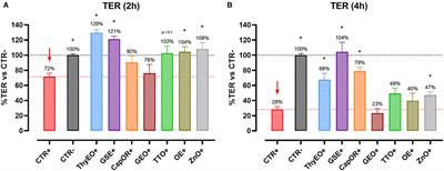 Botanicals as a zinc oxide alternative to protect intestinal cells from an Escherichia coli F4 infection in vitro by modulation of enterocyte inflammatory response and bacterial virulence